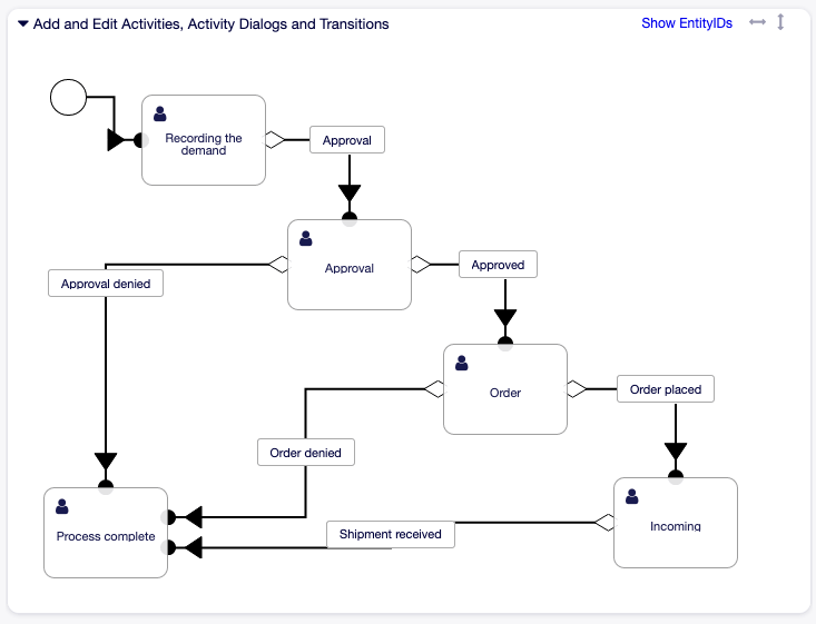 Book Ordering - Process Complete