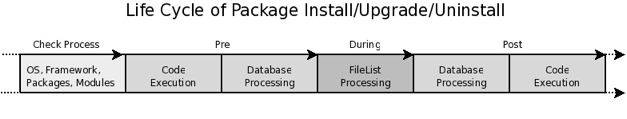Package Life Cycle