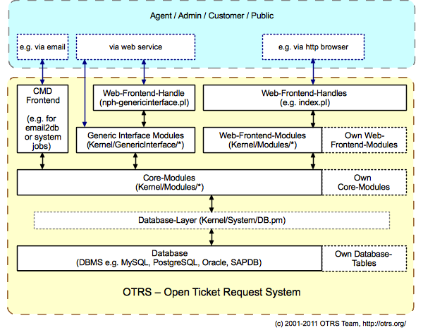 OTOBO Architecture