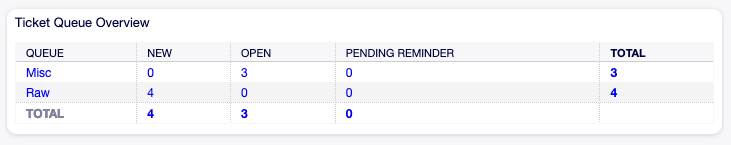 Ticket Queue Overview Widget