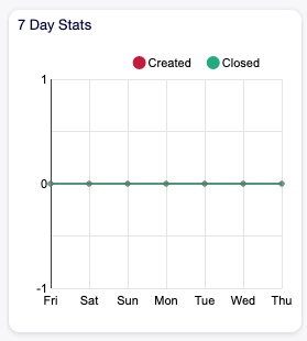 7 Day Stats Widget